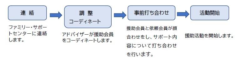 ファミリーサポートセンター利用流れ