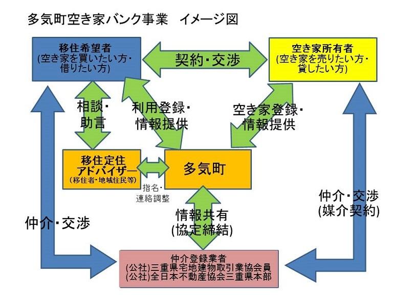 多気町空き家バンク事業イメージ図