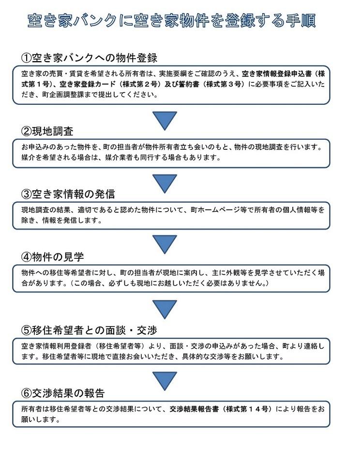 空き家バンクに空き家物件を登録する手順
