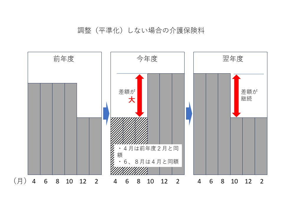 平準化しない場合の介護保険料