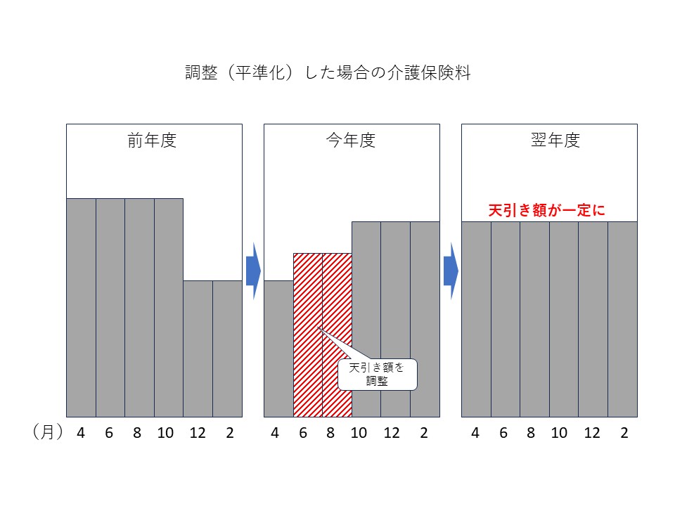 平準化した場合の保険料