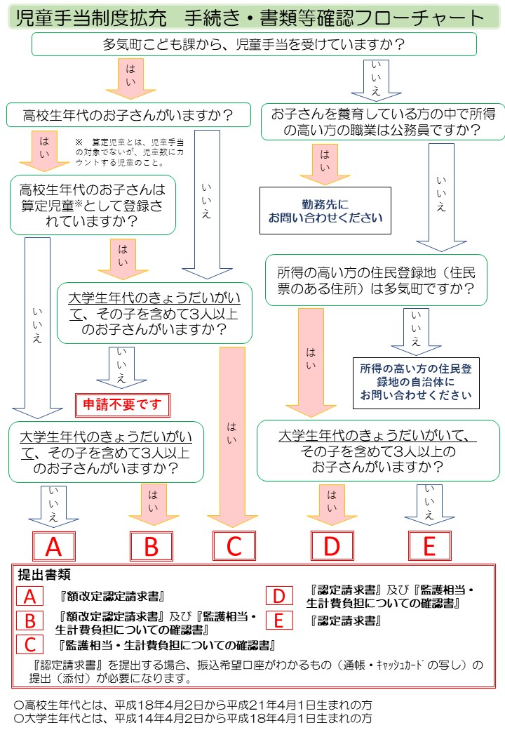 手続き・書類等確認フローチャート