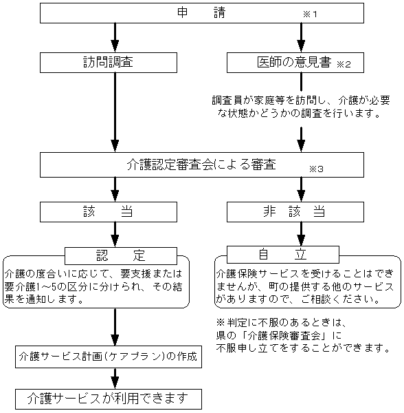 介護保健サービスを受けるための手続き