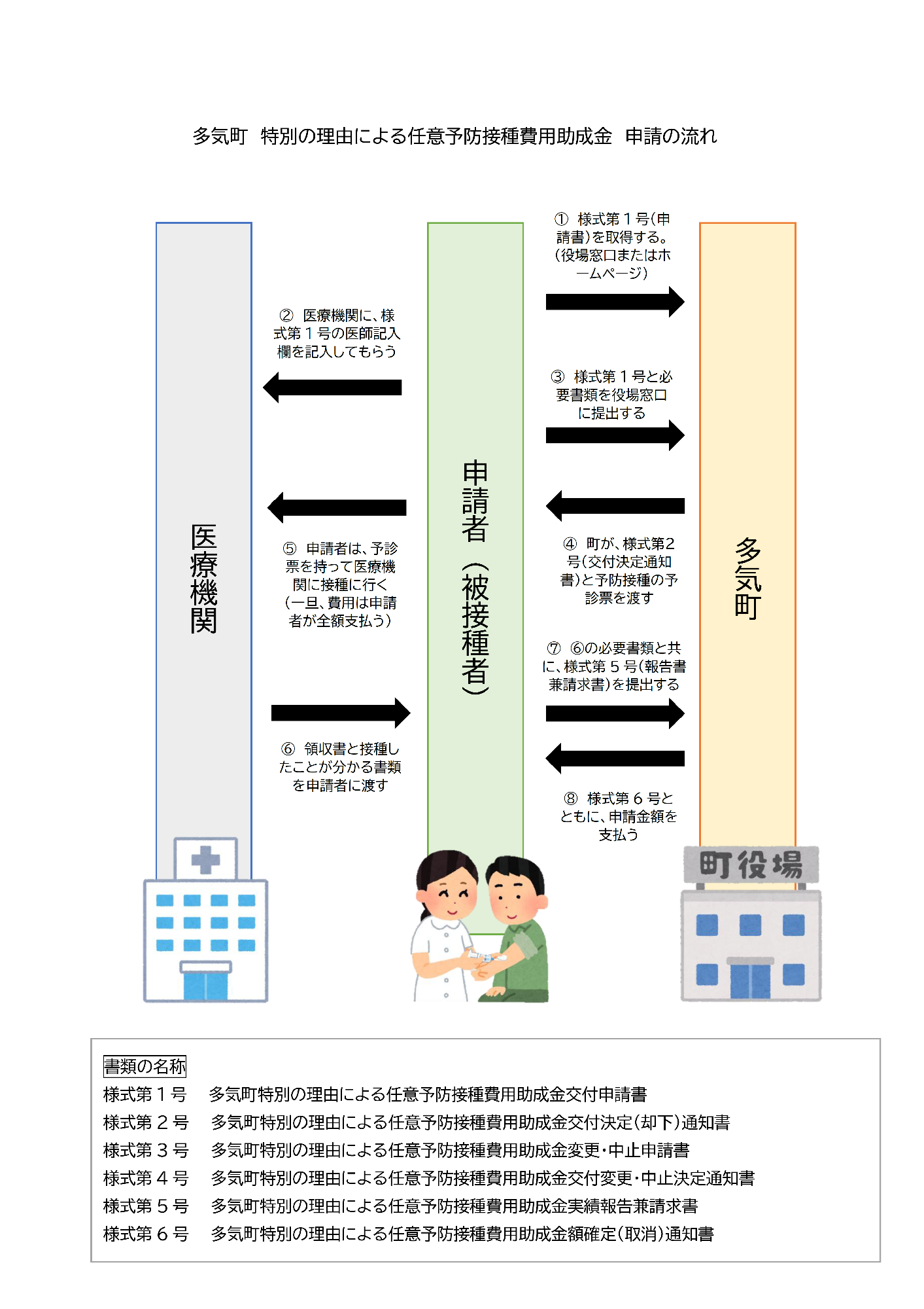多気町特別の理由による任意予防接種費用助成金申請の流れ