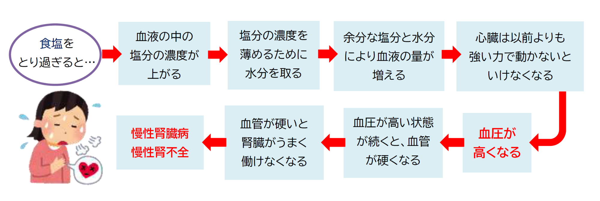 高血圧の流れ