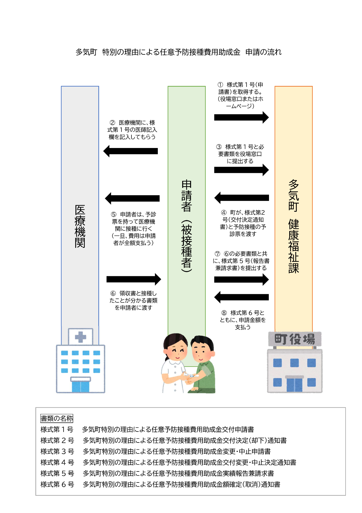 多気町特別の理由による予防接種費用助成金申請の流れ