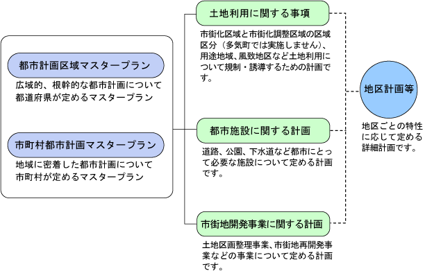 都市計画の体系図