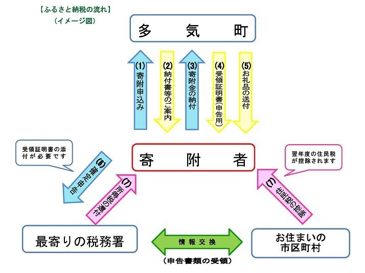 【ふるさと納税の流れ】イメージ図