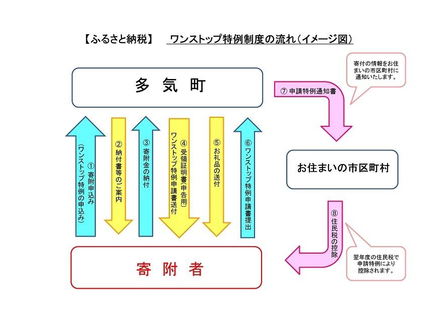 ふるさと納税ワンストップ特例制度の流れ（イメージ図）